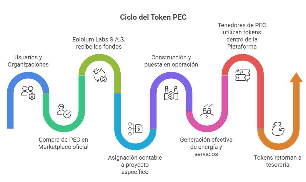Ciclo del Token PEC